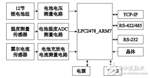 基于LTC6804－2的锂电池SOC应用研究