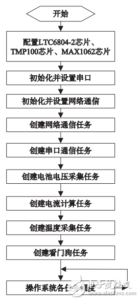 基于LTC6804－2的锂电池SOC应用研究