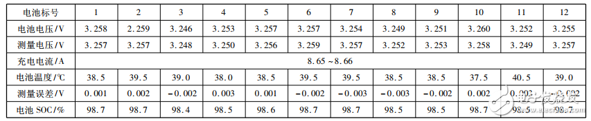 基于LTC6804－2的锂电池SOC应用研究