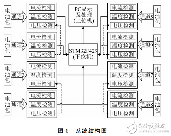 基于STM32的多通道锂电池充放电测试系统