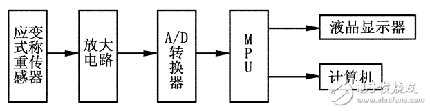 基于HX711数显称重仪的设计