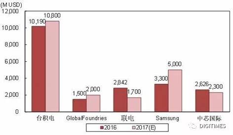 半导体设备销售破600亿美元