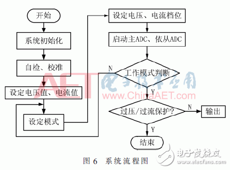 基于FPGA的高精度数字程控直流变换器设计