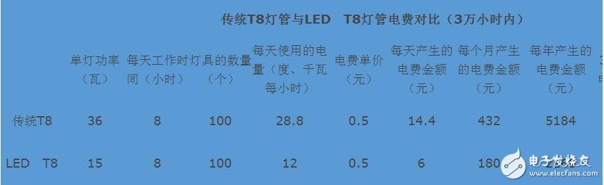 led灯和节能灯的区别是什么_led灯比节能灯省电吗