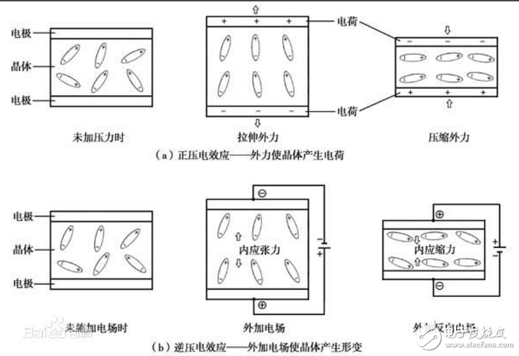 什么是正/逆压电效应，两者关系过程是什么？