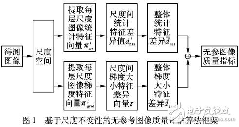 基于尺度不变性的无参考图像质量评价