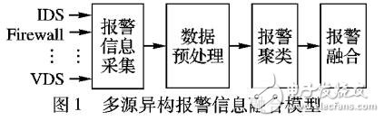 基于时间对抗的网络报警深度信息融合方法