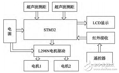 基于STM32的可遥控智能跟随小车的设计与实现