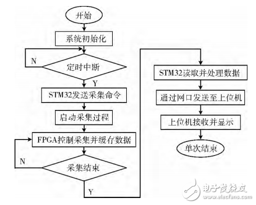 基于STM32＋FPGA的数据采集系统的设计