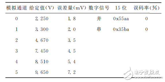 基于STM32＋FPGA的数据采集系统的设计