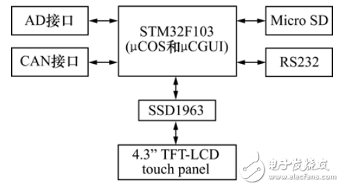 基于STM32的嵌入式测控系统设计与实现