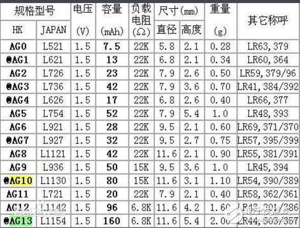 纽扣电池cr2016和2032的区别