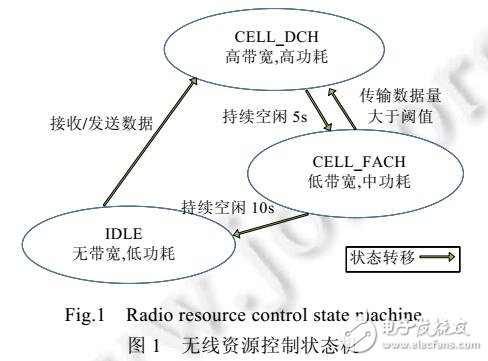 优化安卓应用3G/4G网络请求能耗的方法