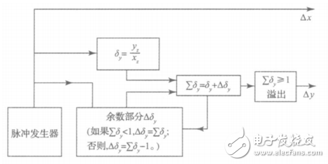 一种基于STM32和FPGA的多轴运动控制器的设计与实现