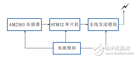 一种基于STM32和LabVIEW的无线温湿度检测系统的设计