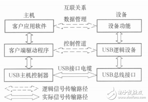 基于STM32F103的USB数据采集模块的设计