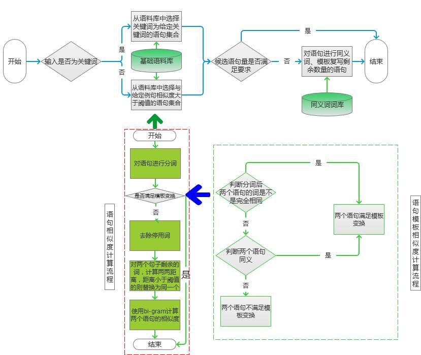 介绍基于关键词生成一段文本的一些处理技术的实现过程进行说明和介绍