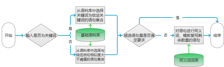 介绍基于关键词生成一段文本的一些处理技术的实现过程进行说明和介绍