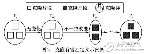 基于贝叶斯网络的克隆有害性预测方法