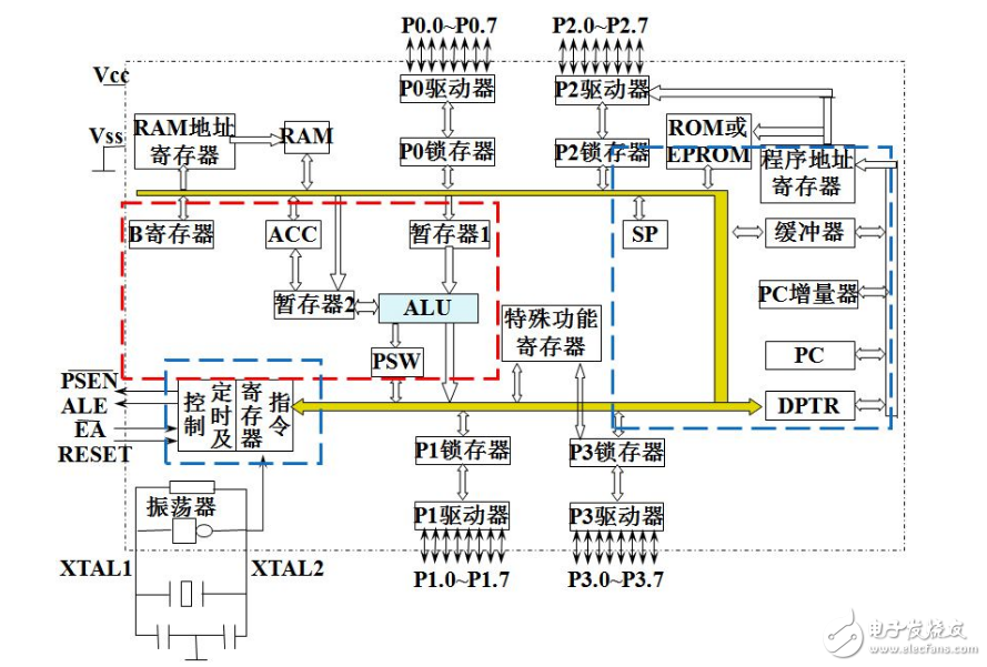 PC和DPTR的区别是什么