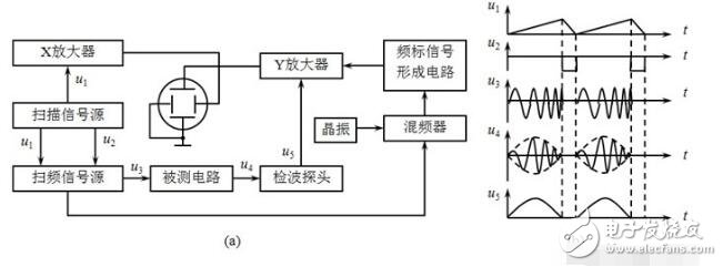 扫频仪是什么（由什么组成）_扫频仪的工作原理_扫频仪的功能及作用