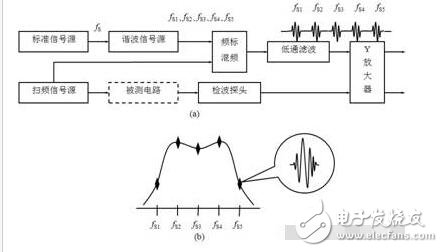 扫频仪是什么（由什么组成）_扫频仪的工作原理_扫频仪的功能及作用