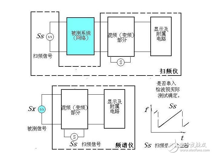 扫频仪与频谱仪的区别