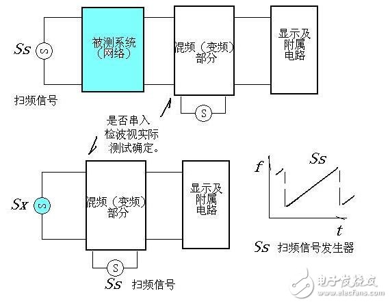 扫频仪与频谱仪的区别