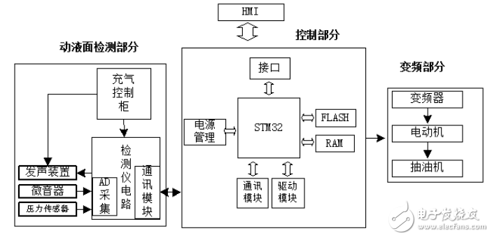 一种基于STM32的智能采油控制系统的设计与实现