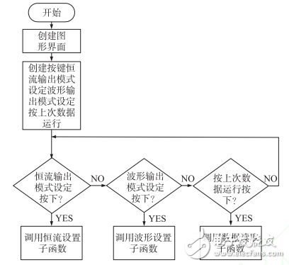 一种基于STM32的高精度程控电流源设计