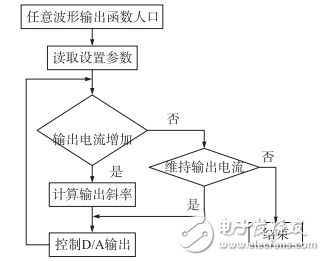 一种基于STM32的高精度程控电流源设计