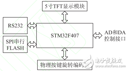 一种基于STM32的高精度程控电流源设计