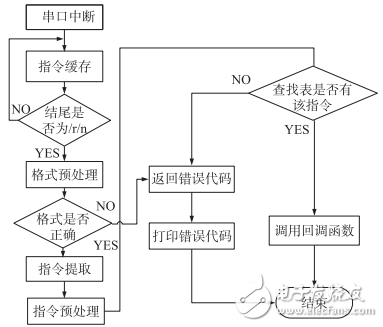 一种基于STM32的高精度程控电流源设计