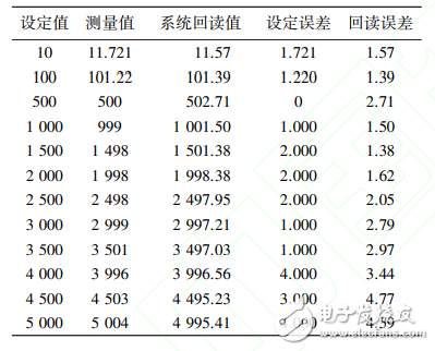 一种基于STM32的高精度程控电流源设计