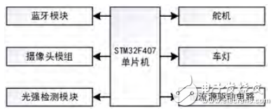 基于STM32F407的网络化智能车灯控制系统