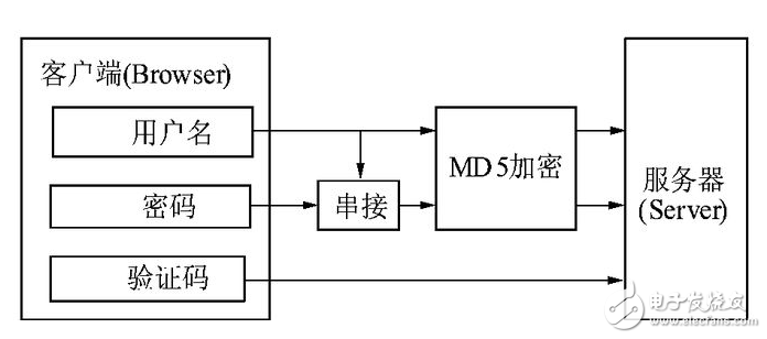 md5算法原理与实现