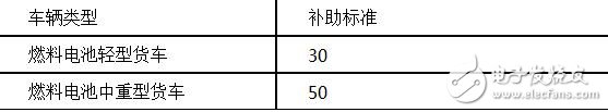 新能源物流车补贴政策详解