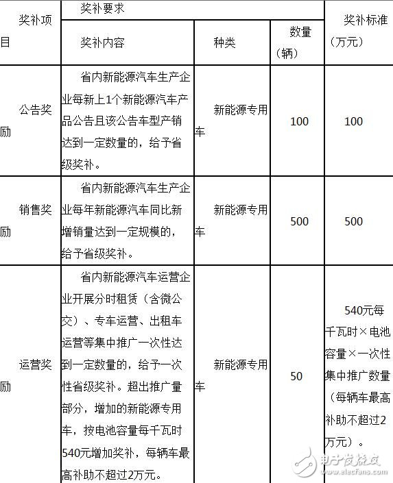 新能源物流车补贴政策详解