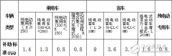 新能源物流车补贴政策详解