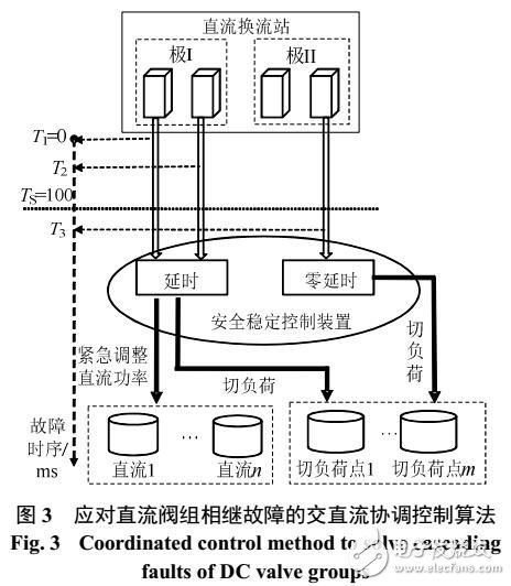 直流阀组故障的跨区交直流协调控制