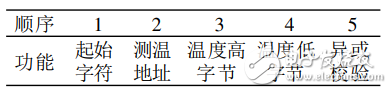 单片机与PLC之间的串行通信实现