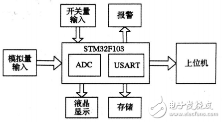 基于STM32的新型电力数据采集系统的设计与实现