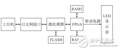 基于STM32+FPGA的全彩LED显示屏系统的设计