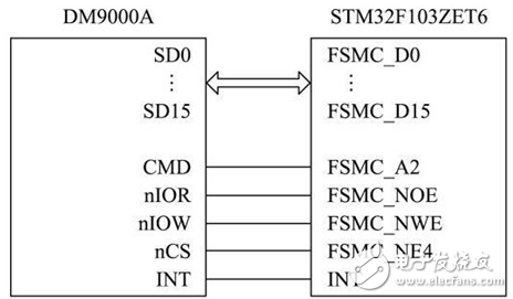 基于STM32+FPGA的全彩LED显示屏系统的设计