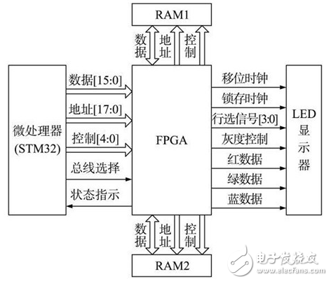 基于STM32+FPGA的全彩LED显示屏系统的设计