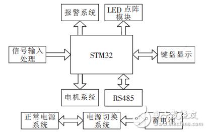 基于STM32的人行通道智能控制与管理系统设计