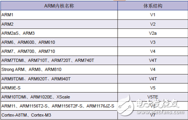 arm内核全解析_arm内核体系结构分类介绍