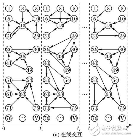 在线社交网络的高层架构