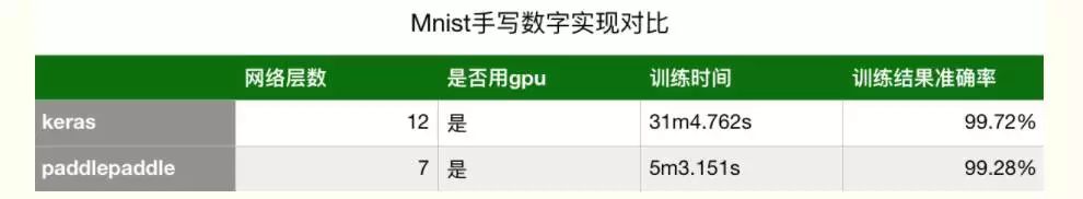 基于paddlepaddle的mnist手写数字识别的详细分析