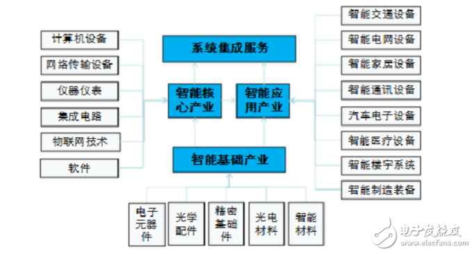 智能制造包括哪些行业_智能制造十大未来行